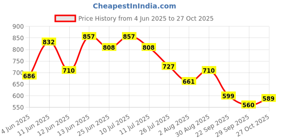amazon.in the indian garage co Men's Straight Fit Mid Rise Jeans the indian garage co Price History Graph from 4 Jun 2025 to 27 Oct 2025