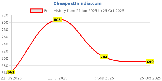 amazon.in the indian garage co Men's Stretch Fit Mid Rise Carrot Fit Solid Mid-Rise Stretchable Jeans the indian garage co Price History Graph from 21 Jun 2025 to 25 Oct 2025