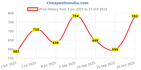 amazon.in the indian garage co Men's Stretch Fit Mid Rise Jeans the indian garage co Price History Graph from 3 Jun 2025 to 25 Oct 2025
