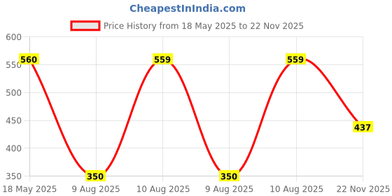 amazon.in the indian garage co The Indian Garage CoMen Regular Fit Checkered Full Sleeves Spread Collar Casual Shirt the indian garage co Price History Graph from 18 May 2025 to 22 Nov 2025