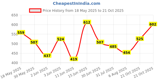 amazon.in the indian garage co The Indian Garage CoMen's Slim Fit Shirt the indian garage co Price History Graph from 18 May 2025 to 21 Oct 2025