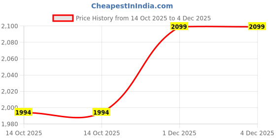 amazon.in The Indian Made Jimwalt Black Series Premium Half Coating Neoprene Kettlebell 2KG to 48KG (???? ?? ???? ??? ????? ???, Proudly Made in India) (10 KG (22.04 LBS)) Price History Graph from 14 Oct 2025 to 4 Dec 2025