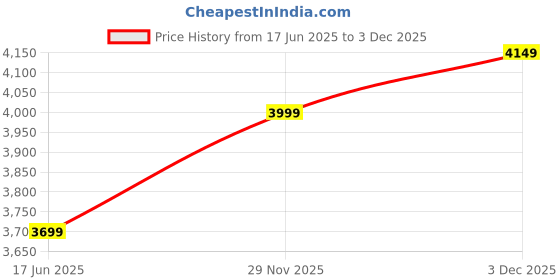amazon.in The Indian Made JIMWALT Premium Half Coated Neoprene Kettlebells 2KG to 48KG (20KG) Price History Graph from 17 Jun 2025 to 3 Dec 2025