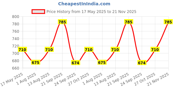 amazon.in The Indie Earth Red Onion Anti Hair Loss & Hair Growth Combo with Red Onion Oil + Red Onion Shampoo Shampoo Total 400ML Best Onion Oil For Anti Hair Loss Best Onion Shampoo For Hair Growth Price History Graph from 17 May 2025 to 21 Nov 2025