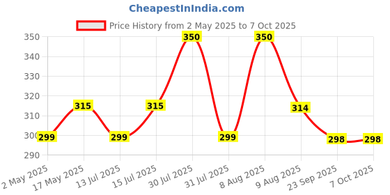 amazon.in The Indie Earth Red Onion Shampoo with Caffeine Curry Leaf and Indian Alkanet Root Controlling Hair Fall Splitends Promotes Healthy Hair Growth - 200ml Best Onion Shampoo the indie earth Price History Graph from 2 May 2025 to 6 Oct 2025