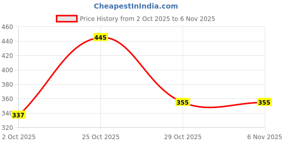 amazon.in The Indie Earth Rosemary Mint Biotin Hair Shampoo For Stronger, Thicker & Longer Hair With Rosemary, Mint, Vitamin E & B5 | Hair Growth Shampoo For Healthy Hairs, Contains No SLS, SLES, Parabens 300ml Price History Graph from 2 Oct 2025 to 2 Nov 2025