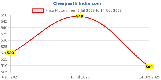 amazon.in The Indus Valley Neem Wood Ladles - Wooden Flip/Spatula/Ladle For Cooking Dosa/Roti/Chapati | Kitchen Tools | No Harmful Polish | Handmade | Cookware - (Neem Wood, Set Of 3) - 25 Cm Price History Graph from 6 Jul 2025 to 14 Oct 2025