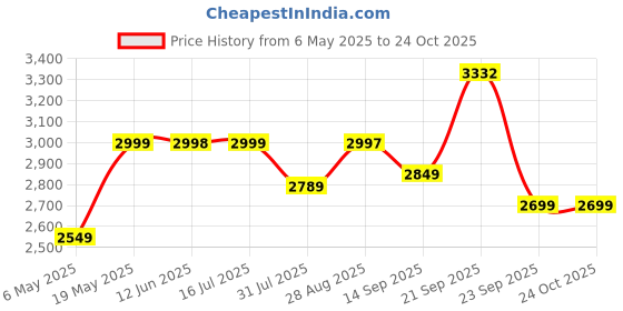 amazon.in The Indus Valley Pre-Seasoned Cast Iron Cookware Set | Tawa(25.2cm), Fry Pan (25cm), Wok Model Kadai (20.8cm) & Tadka Pan (16.4cm) | Kitchen Cooking Combo Pots and Pans Set of 4Pcs Black Price History Graph from 6 May 2025 to 24 Oct 2025