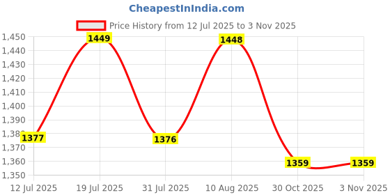 amazon.in The Indus Valley Pre-Seasoned Cast Iron Kadai with Silicone Grip|Medium, 25.4Cm/ 10Inch, 2.5Ltr, 2.4Kg|Naturally Nonstick Wok Model Kadhai, 100% Pure & Toxin-Free, No Chemical Coating, 1 Count, Black Price History Graph from 12 Jul 2025 to 2 Nov 2025