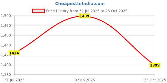 amazon.in The Indus Valley Pre-Seasoned Cast Iron Paniyaram Pan With Silicone Grip | Medium, 12Pit, 8.1Inch/20.8 Cm, 2.2Kg | Nonstick Appe/Paddu Pan, 100% Pure & Toxin-Free, No Chemical Coating, Black Price History Graph from 31 Jul 2025 to 25 Oct 2025
