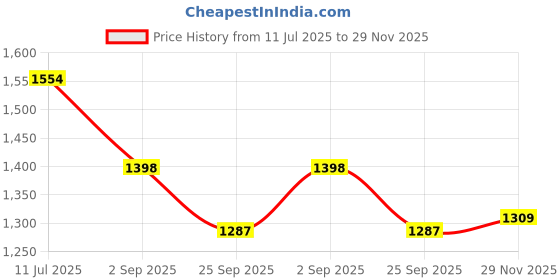 amazon.in The Indus Valley Pre-Seasoned Cast Iron Skillet|Fry Pan|Induction and Gas Compatible|Kitchen Utensils (Cast Iron Skillet+Silicon Handle, 10 inch / 25cm / 1.6 LTR), Black Price History Graph from 11 Jul 2025 to 29 Nov 2025