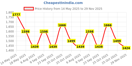 amazon.in The Indus Valley Pre-Seasoned Cast Iron Tawa for Dosa/Chapathi with Double Handle Silicone Grip | 30.2cm/11.8 inch, 2.4kg | Induction Friendly | Nonstick,100% Pure & Toxin-Free, No Chemical Coating Price History Graph from 14 May 2025 to 29 Nov 2025