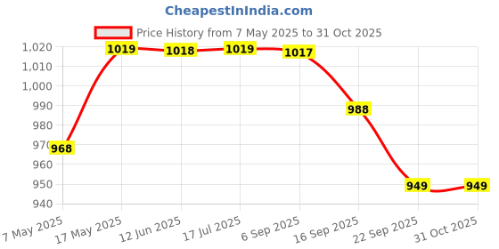 amazon.in The Indus Valley Pre-Seasoned Cast Iron Tawa for Roti/Chapathi | 25 cm/10 inch, 1.7kg | Induction Friendly | Naturally Nonstick, 100% Pure & Toxin-Free, No Chemical Coating Price History Graph from 7 May 2025 to 30 Oct 2025