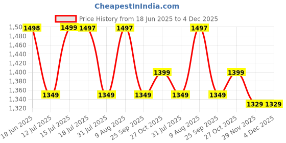 amazon.in The Indus Valley Pre-seasoned Cast Iron Tawa with Free Wooden Spatula for Dosa/Chapathi | 30.2cm/11.8 inch, 2.4kg | Induction friendly | Naturally Nonstick, 100% Pure & Toxin-free, No Chemical Coating Price History Graph from 18 Jun 2025 to 4 Dec 2025