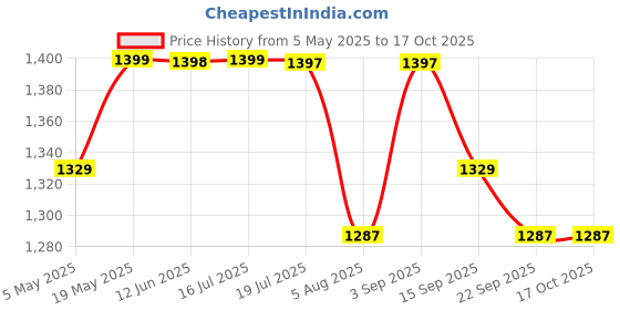 amazon.in The Indus Valley Pre-Seasoned Cast Iron Uttapam Tawa | Induction Friendly | Naturally Nonstick, 100% Pure & Toxin-Free, No Chemical Coating (4 Pit, 27.5cm) Price History Graph from 5 May 2025 to 16 Oct 2025
