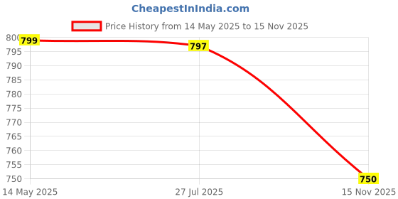 amazon.in The Indus Valley Pre-Seasoned Iron Tawa for Dosa/Chapathi with Wooden Handle | 26cm/10.2 inch, 1.02kg | Induction Friendly | 100% Pure & Toxin-Free, No Chemical Coating the indus valley Price History Graph from 14 May 2025 to 15 Nov 2025