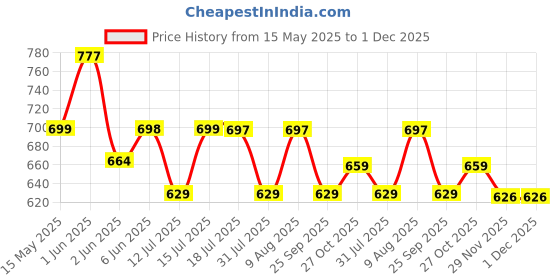 amazon.in The Indus Valley Pre-Seasoned Iron Tawa for Roti/Chapathi with Wooden Handle | 27cm/10.6 inch, 0.95kg | Gas Stove Friendly | 100% Pure & Toxin-Free, No Chemical Coating the indus valley Price History Graph from 15 May 2025 to 29 Nov 2025