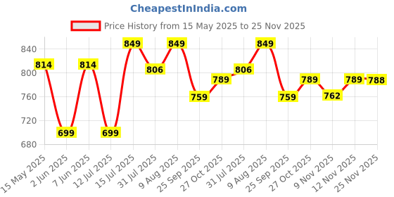 amazon.in The Indus Valley Preseasoned Cast Iron Fish Fry Pan With Double Handle | Large 25Cm/ 9.8Inch, 2Kg | Induction Friendly | Nonstick Fish Fry Pan, 100% Pure & Toxin Free, No Chemical Coating, Black the indus valley Price History Graph from 15 May 2025 to 25 Nov 2025