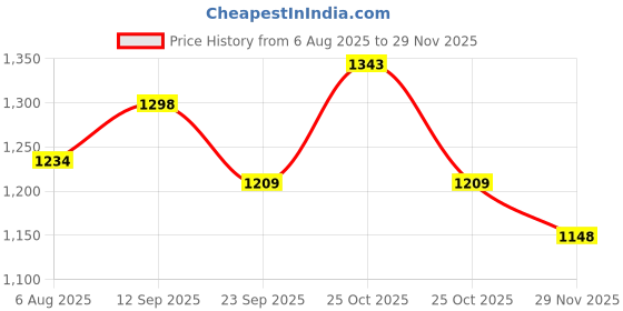 amazon.in The Indus Valley Preseasoned Cast Iron Fry Pan/Skillet With Long Handle|Medium 26.2Cm/10.3Inch, 1.8Ltr, 2.3Kg|Induction Friendly|Nonstick Fry Pan, 100% Pure & Toxin Free, No Chemical Coating, Black Price History Graph from 6 Aug 2025 to 29 Nov 2025
