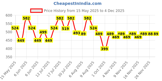 amazon.in The Indus Valley Preseasoned Cast Iron Fry Pan/Skillet With Long Handle|Very Small, 15.2Cm/6Inch, 0.42Ltr, 1.1Kg|Induction Friendly|Nonstick Fry Pan,100% Pure & Toxin Free, No Chemical Coating, Black the indus valley Price History Graph from 15 May 2025 to 4 Dec 2025