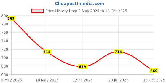 amazon.in The Indus Valley Square Cast Iron Tadka Pan/Vaghar/Chounk/Baghar for Frying Dal/Spices, 5.3Inch, 1 kilogram, Gas & Induction-Friendly | Pre-Seasoned, 100% Toxin-Free, Naturally Non-Stick, Long Lasting Price History Graph from 9 May 2025 to 18 Oct 2025