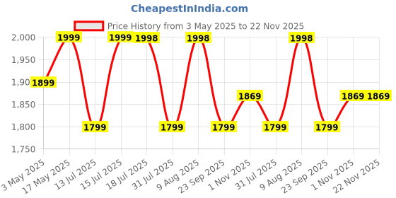 amazon.in The Indus Valley Stainless Steel Cookware Set 3-Layer Thick Bottom - Set of 3Pcs | Fry Pan (22.8 Cm/1.5L)+ Kadai with Lid (22.6 Cm/2.1L) | Kitchen Cooking Combo Pots & Pans, Naturally Nonstick the indus valley Price History Graph from 3 May 2025 to 22 Nov 2025
