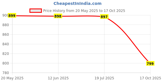 amazon.in The Indus Valley Stainless Steel Sauce Pan, Tea Pan with Steel Lid, Chai Pan, Small Pan | 14.9cm/5.9inch, 1Ltr, 0.56kg | Induction Friendly | 3-Layer Thick Bottom, 100% Toxin-Free the indus valley Price History Graph from 20 May 2025 to 17 Oct 2025