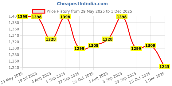 amazon.in The Indus Valley Super Smooth Cast Iron Tawa for Dosa/Chapathi + Free Wooden Spatula | 30.4cm/12 inch, 3.1kg | Induction Friendly | Naturally Nonstick, 100% Pure & Toxin-Free, No Chemical Coating Price History Graph from 29 May 2025 to 1 Dec 2025