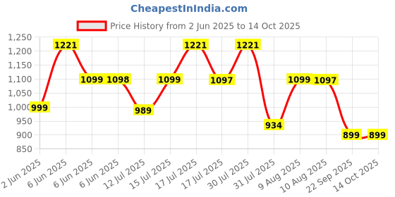 amazon.in The Indus Valley Super Smooth Cast Iron Tawa with Free Wooden Spatula for Dosa/Chapathi | 27.6cm/10.8 inch, 2.8kg | Induction Friendly | Naturally Nonstick, 100% Pure & Toxin-Free the indus valley Price History Graph from 2 Jun 2025 to 13 Oct 2025