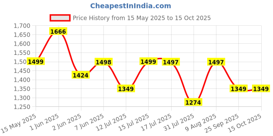 amazon.in The Indus Valley Super Smooth Cast Iron Tawa+Silicone Handle for Dosa/Chapathi | 25.4cm/10 inch, 1.8kg | Induction Friendly | Naturally Nonstick, Pre-Seasoned Tawa, 100% Pure & Toxin-Free Price History Graph from 15 May 2025 to 15 Oct 2025