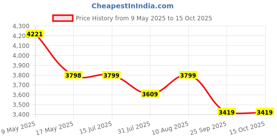 amazon.in The Indus Valley Triply Stainless Steel Outer Lid Pressure Pan 5 Litres | Also Use As Deep Fry Pan | Induction friendly | ISI-Certified, 3-Layer Body, 100% Pure & Toxin-free, 5 Years Warranty Price History Graph from 9 May 2025 to 15 Oct 2025
