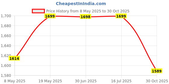 amazon.in The Indus Valley Triply Stainless Steel Wok Kadai/Kadhai with Steel Lid | 18cm/7.1 inch, 1.3Ltr, 1kg | Induction Friendly | Nonstick 3-Layer Body, 100% Toxin-Free, No Chemical Coating Price History Graph from 8 May 2025 to 30 Oct 2025