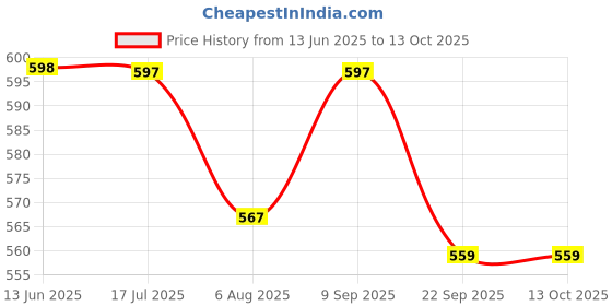 amazon.in The Indus Valley Wooden Flip/Spatula/Ladle for Cooking Dosa/Roti/Chapati | Kitchen Tools | No Harmful Polish | Handmade | Cookware - (Neem Wood, Set of 4) Price History Graph from 13 Jun 2025 to 12 Oct 2025