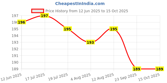 amazon.in The Indus Valley Wooden Round Spoon Flip/Spatula/Ladle for Cooking/Serving | Kitchen Tools | No Harmful Polish | Naturally Non-Stick | Handmade - (Neem Wood, 30 cm, 86 GMS) Price History Graph from 12 Jun 2025 to 15 Oct 2025