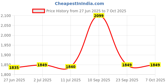 amazon.in The INKEY List Brighten-i Eye Cream 15 ml Price History Graph from 27 Jun 2025 to 7 Oct 2025
