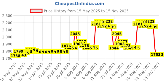 amazon.in The Inkey List Caffeine Eye Cream 0.5 oz Travel Size the inkey list Price History Graph from 15 May 2025 to 15 Nov 2025