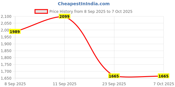 amazon.in The Inkey List Eye Cream Retinol- Reduces Wrinkles Fine Lines (15 ml) Price History Graph from 8 Sep 2025 to 7 Oct 2025