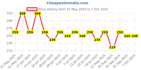 amazon.in kovove The Intellect Dash Abstract Blue Pocket Square kovove Price History Graph from 25 May 2025 to 7 Oct 2025