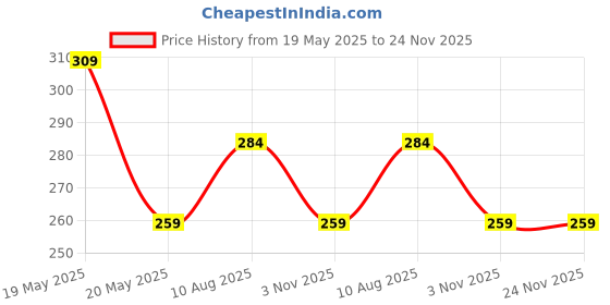 amazon.in kovove The Intellect Dash Abstract Blue Pocket Square kovove Price History Graph from 19 May 2025 to 24 Nov 2025