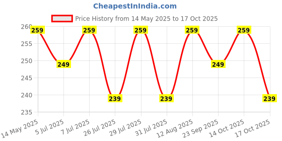 amazon.in kovove The Intellect Dash Abstract Pocket Square For Men kovove Price History Graph from 14 May 2025 to 17 Oct 2025