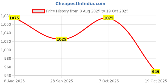 amazon.in peluche The Internet Novelty - Silver Cufflinks for Men peluche Price History Graph from 8 Aug 2025 to 19 Oct 2025