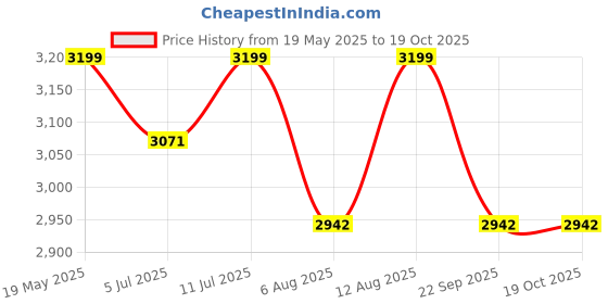 amazon.in The Joints Co Disc Ease I Back Pain and Neck Pain Support for Disc Bulge, Herniated, and Degenerative Discs,Non-GMO,250 gm-1mth course | Pack of 2 Price History Graph from 19 May 2025 to 17 Oct 2025