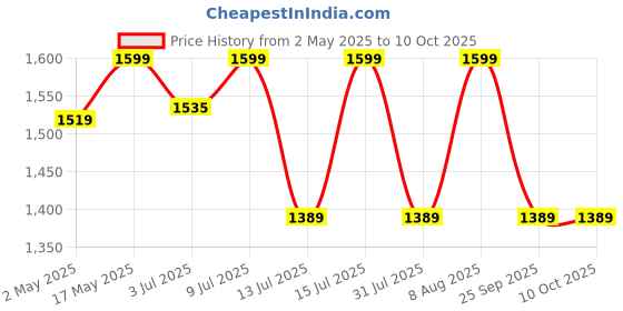 amazon.in the joints co Ultra Ease Plus with Type II Collagen, 2500 mg Glucosamine Chondroitin MSM HA Complex & Herbal Blend for Joints, Bones & Cartilage Wellness - 120 tablets the joints co Price History Graph from 2 May 2025 to 10 Oct 2025