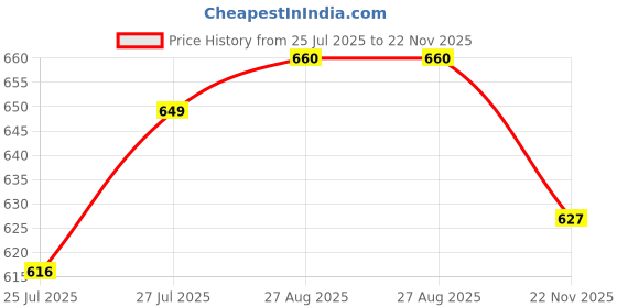 amazon.in The Journal Lab My Little Big Day: A Daily Gratitude Journal for Kids Aged 5-12 both Boys & Girls, with Daily Writing Prompts, Weekly Themes & Fun Activities from (146 pages, Blue Book) Price History Graph from 25 Jul 2025 to 22 Nov 2025