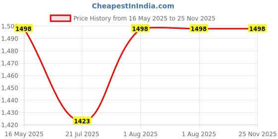 amazon.in the junket MR & MRS Personalized Passport Cover � Custom Faux Leather Passport Holder for Couples � Travel Wallet with Name & Charms � Unisex Passport Case for Men & Women � Anniversary & Wedding Gift the junket Price History Graph from 16 May 2025 to 24 Nov 2025