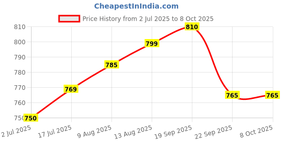 amazon.in the kala chikans Hand Embroidered Chikankari Soft MUL MUL Palazzo Free Size White (Size Free Size) the kala chikans Price History Graph from 2 Jul 2025 to 8 Oct 2025
