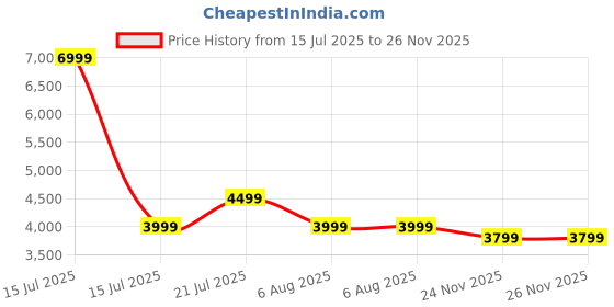 amazon.in mokobara The Kaleido 28L Premium Polyester 15.6" Unisex Multipurpose Laptop Backpack (Feeling Grapeful) mokobara Price History Graph from 15 Jul 2025 to 26 Nov 2025