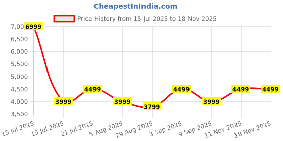 amazon.in mokobara The Kaleido Backpack, Water-Resistant 15.6" Laptop Bag with Luggage Sleeve for Work, Travel, and Daily Use - Suitable for Men and Women (Deep Dive) mokobara Price History Graph from 15 Jul 2025 to 17 Nov 2025
