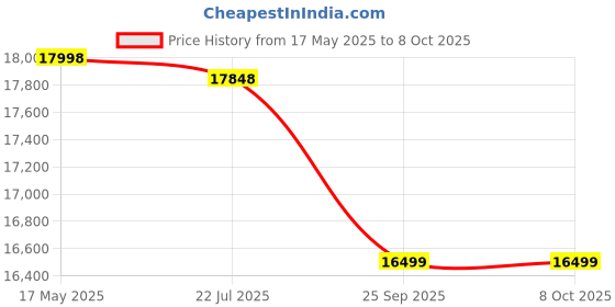 amazon.in THE KAMLESH® Bulbul Tarang - 29 Keys & 14 String Instrument | TKB29 - ROYAL BLUE Price History Graph from 17 May 2025 to 7 Oct 2025