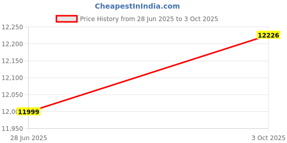amazon.in THE KASHTH Solid Wood Coffee Table for Living Room Tables w/Handmade Rattan Shelf, Environmental Paint, Simple & Elegant Center Table, (Natural) Finish Price History Graph from 28 Jun 2025 to 3 Oct 2025